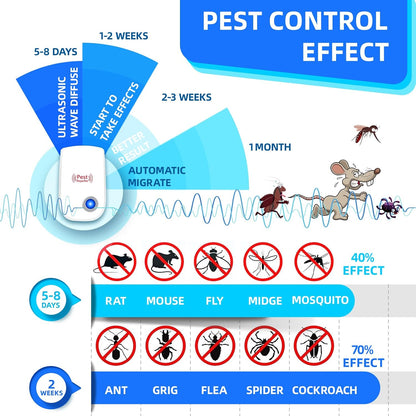 Pest Reject Advanced Ultrasonic Plug-In Pest Repeller for Indoor Insect & Rodent Control